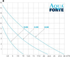 AquaForte Filter-/Teichpumpe DM-22.000 Vario S, 70-200W, Förderhöhe 7,5m, regelbar mit externem Controller. Ideal als Teichpumpe oder als Bachlauf- /Wasserfallpumpe.